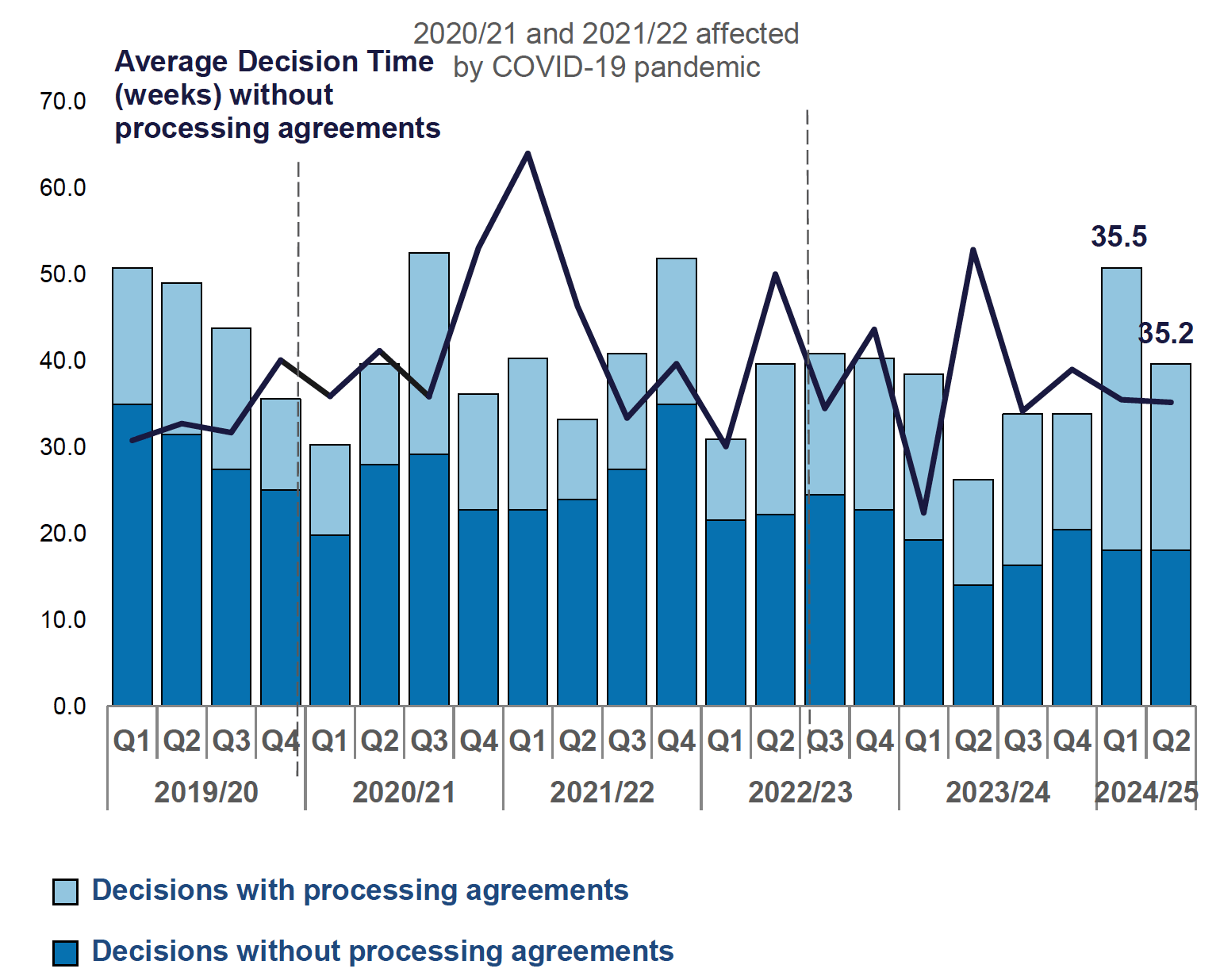 A stacked column chart showing number of major applications decided since 2019/20. Also a line chart of average decision times for major applications without processing agreements. Numbers dipped in 2020/21 as the pandemic hit, rose in 2021/22 and fell again in 2022/23 and 2023/24. Average decision times in quarter 1 2024/25 were 35.5 weeks and 35.2 weeks in quarter 2