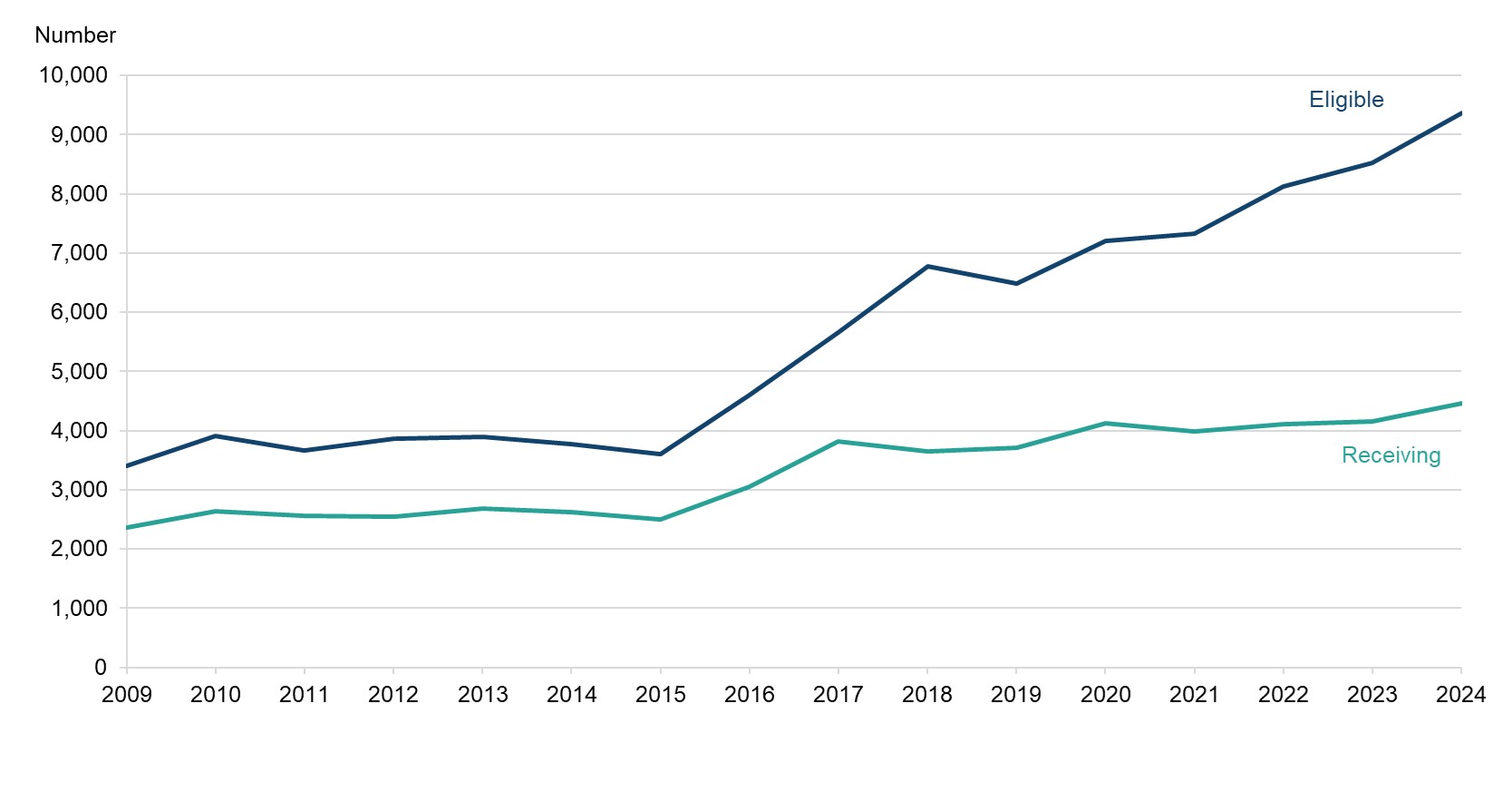 This line graph shows the number of young people eligible and receiving aftercare services between 2009 and 2024. The graph shows that: • Since 2015, the number of young people eligible for aftercare services has been consistently increasing, except for 2019 which showed a decrease in numbers eligible for aftercare services. • Since 2015, the number of young people receiving aftercare services has been consistently increasing, except for 2018 and 2021 which showed a decrease in numbers receiving aftercare services. • Since 2015, the gap between eligibility and uptake numbers has been growing.