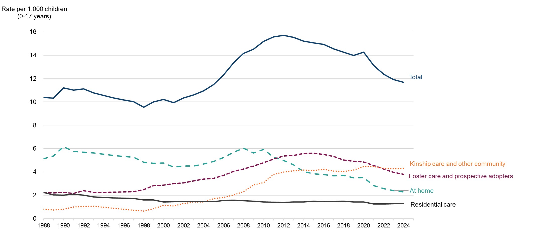 This line graph shows the rate per 1,000 children looked after by type of placement between 1988 and 2024. Although these patterns fluctuate from year to year, broadly, this shows that: • The overall rate of all looked after children has declined over the past decade and the lowest it’s been since 2005. • The rate of children placed at home with parents has been declining since 2010 and the lowest since records began. • The rate of children placed with kinship carers increased slightly over the past decade. • The rate of children placed with foster carers/prospective adopters decreased over the past decade. • The rate of children placed in residential care settings has remained broadly stable over the past decade.