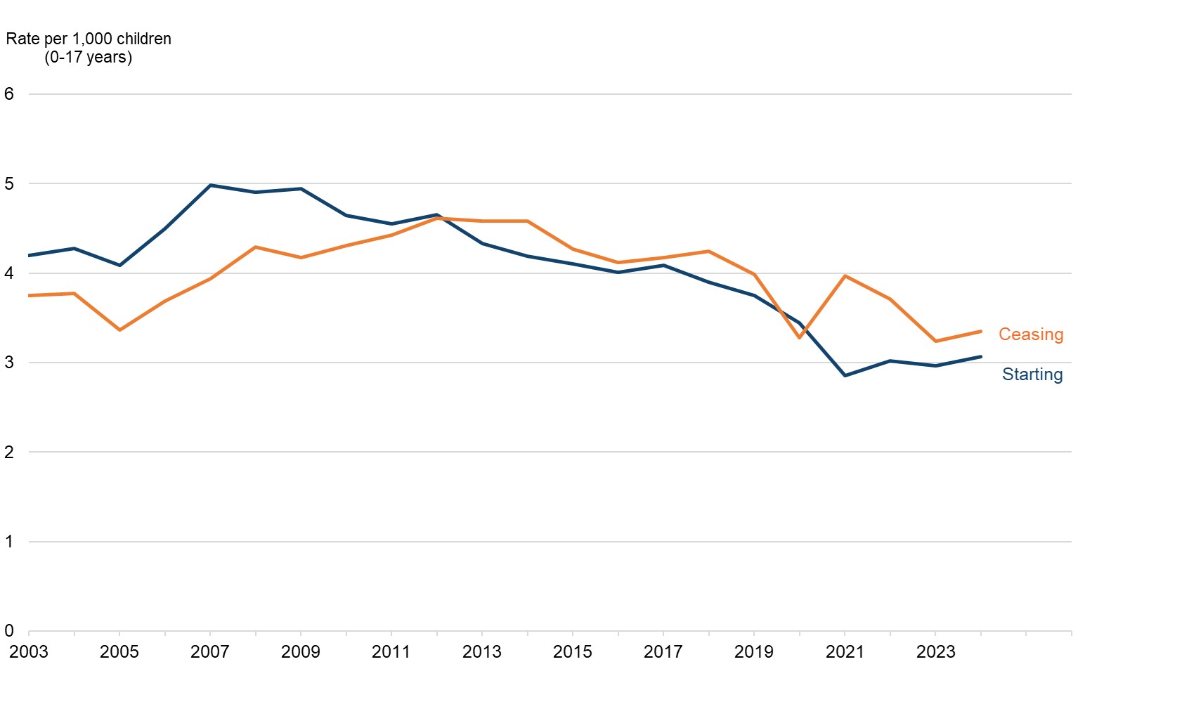 This line graph shows the rate per 1,000 children starting and ceasing to be looked after during the year between 2003 and 2024. The graph shows that: • Between 2003 and 2012 more children started to be looked after, than ceased to be looked after. • Between 2013 and 2024 more children ceased to be looked after, than started to be looked after, except for 2020 where more children started to be looked after than ceased to be looked after.