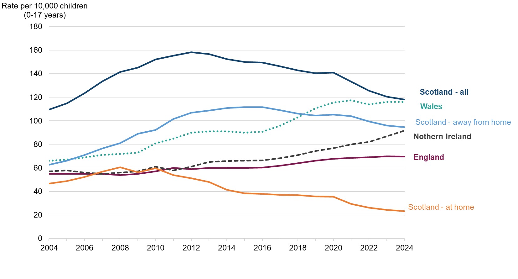 This line graph compares the rate per 10,000 of children looked after in the four nations in the UK between 2004 and 2024. Although these patterns fluctuate from year to year, broadly, this shows that since 2004 Scotland continues to have the highest rate per 10,000 population looked after. In 2024, the rate of children looked after was highest in Scotland all, followed by Wales, Scotland away from home, Northern Ireland, England, and lastly Scotland at home.