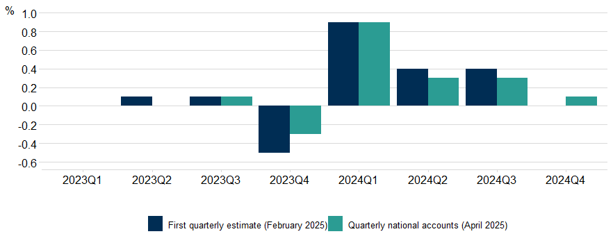 Quarterly GDP growth 2023Q1 to 2024Q4