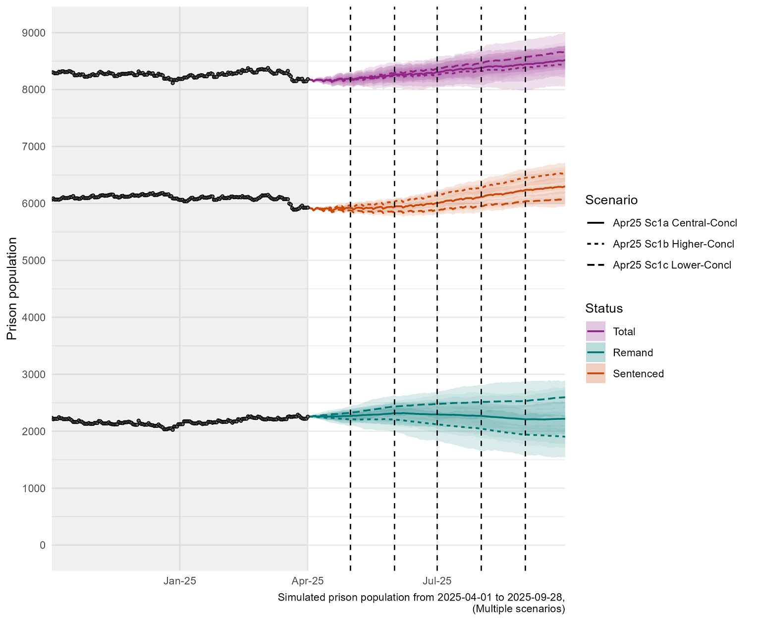 A line chart showing prison population projections for April to September 2025. Includes 50%, 75% and 95% confidence intervals for assumed high, central and low court throughput. A description of the trends is contained in the body text.