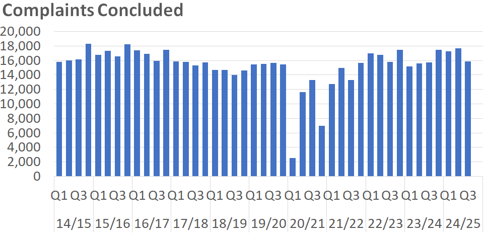 A bar chart showing the number of Sheriff Court Summary complaints concluded per quarter between 2014/15 Q1 and 2024/25 Q3. The trends are described in the body text.