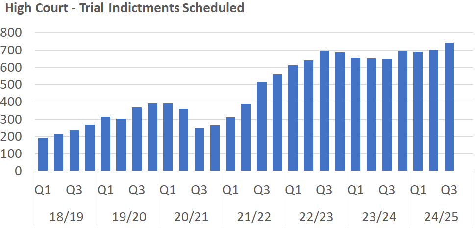 A bar chart showing the number of High Court Trial Indictments scheduled per quarter between 2014/15 Q1 and 2024/25 Q3. The trends are described in the body text.