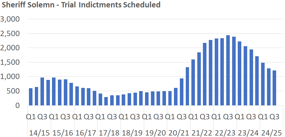 A bar chart showing the number of Sheriff Court Solemn Trial Indictments scheduled per quarter between 2014/15 Q1 and 2024/25 Q3. The trends are described in the body text.