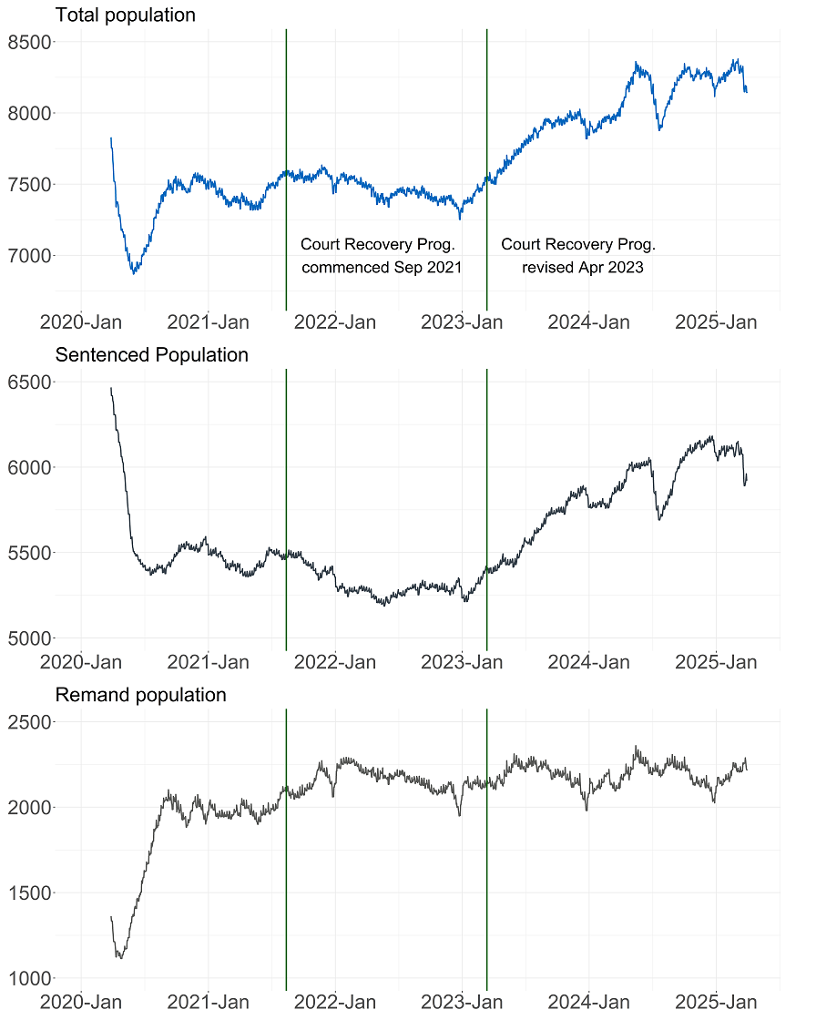 Three line charts with the overall prison population, the sentenced population and the remand population from March 2020 to March 2025. the trends are described in the body text.