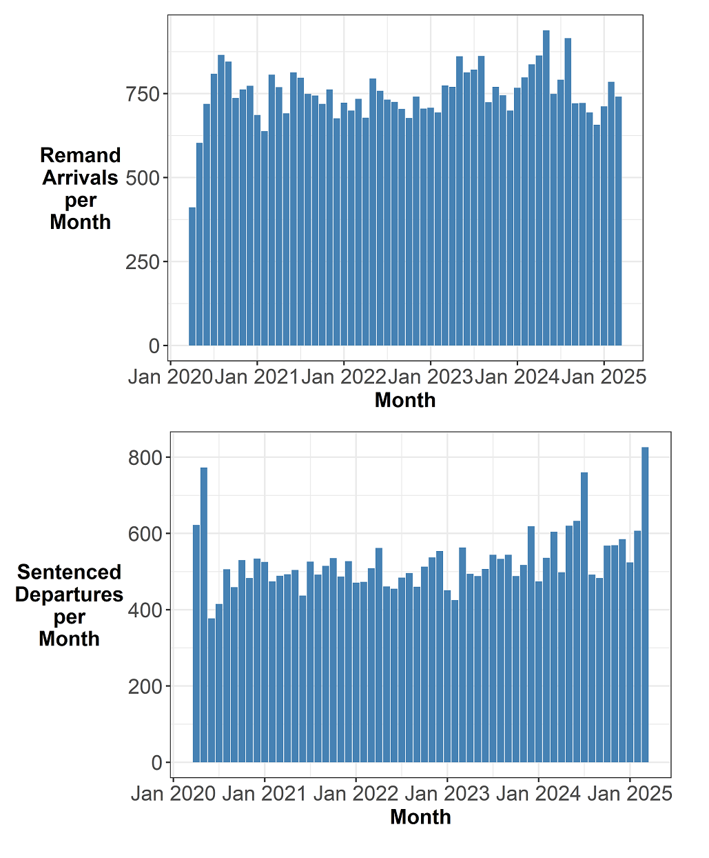 Two bar charts with remand arrivals and sentenced departures per month from April 2020 until March 2025. The trends are described in the body text.