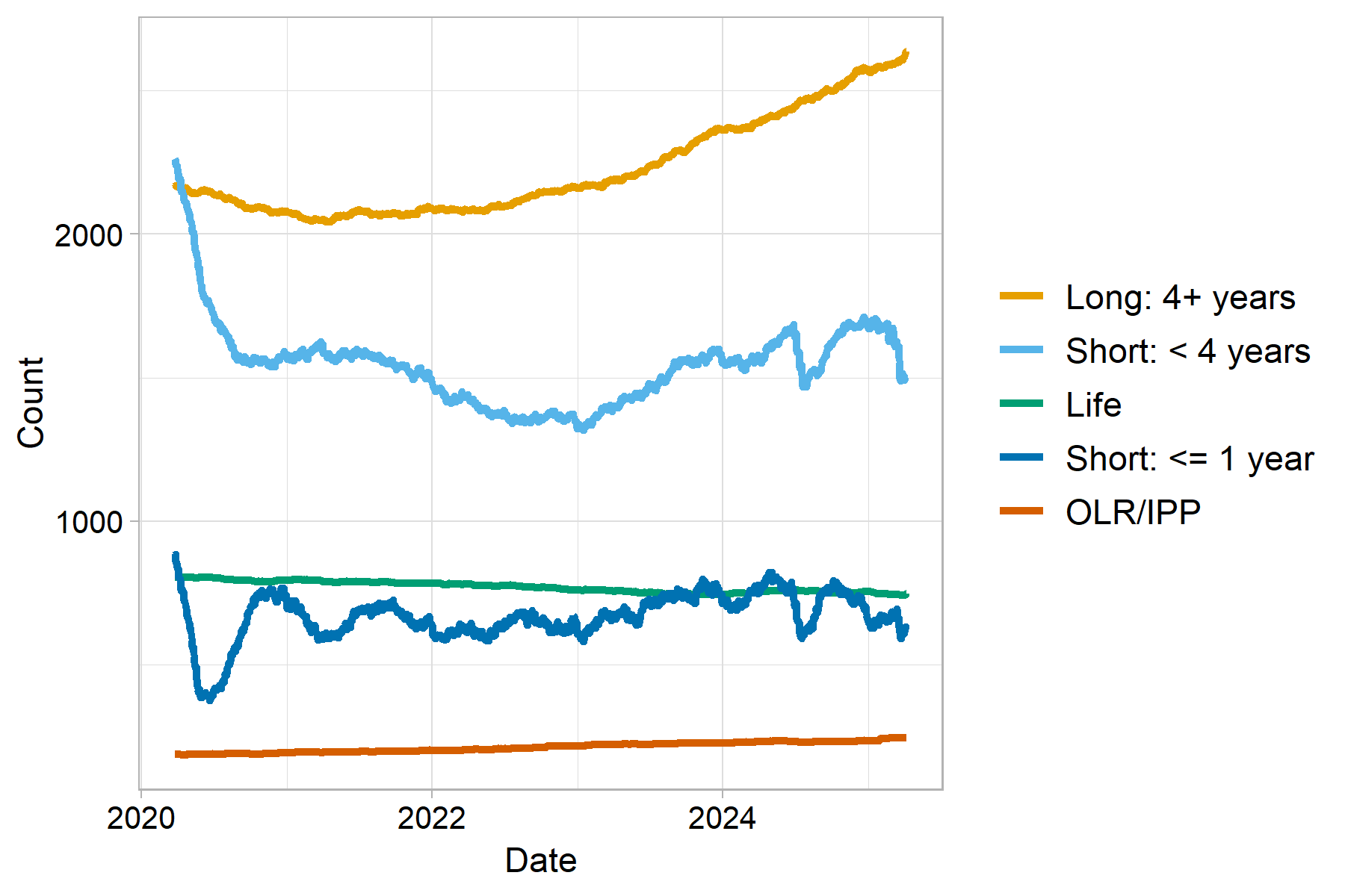 A line chart showing the sentenced population sub-divided into overall sentence bands from March 2020 to March 2025. The trends are described in the body text.