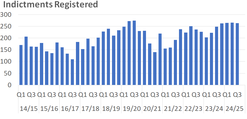 A bar chart showing the number of High Court Indictments registered per quarter between 2014/15 Q1 and 2024/25 Q3. The trends are described in the body text.