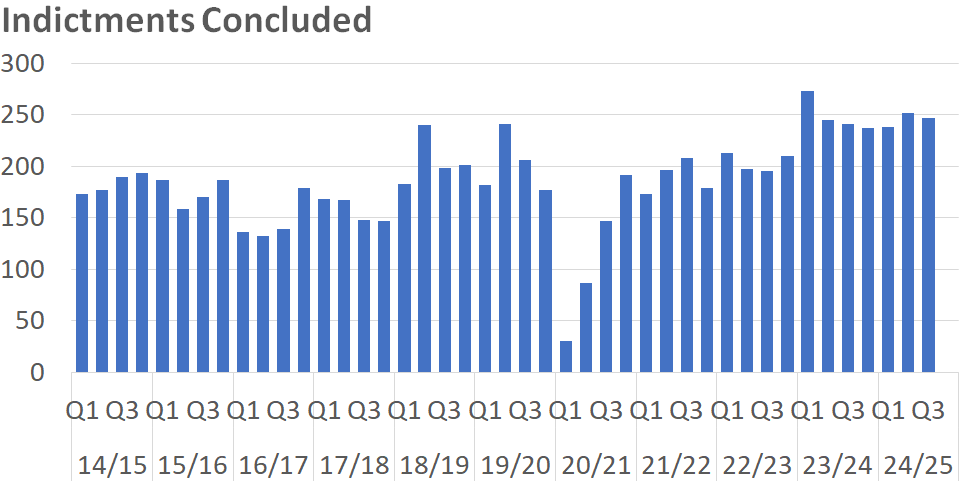 A bar chart showing the number of High Court Indictments concluded per quarter between 2014/15 Q1 and 2024/25 Q3. The trends are described in the body text.