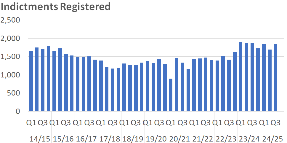 A bar chart showing the number of Sheriff Court Solemn indictments registered per quarter between 2014/15 Q1 and 2024/25 Q3. The trends are described in the body text.