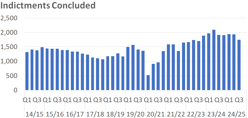 A bar chart showing the number of Sheriff Court Solemn indictments concluded per quarter between 2014/15 Q1 and 2024/25 Q3. The trends are described in the body text.