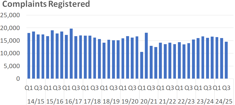 A bar chart showing the number of Sheriff Court Summary complaints registered per quarter between 2014/15 Q1 and 2024/25 Q3. The trends are described in the body text.