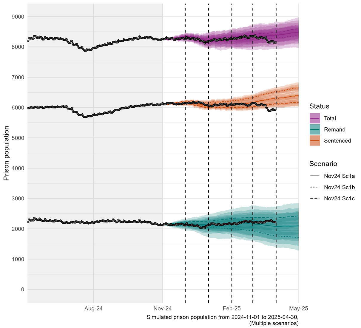 A line chart showing the population projection from November 2024 to April 2025 and the actual prison population from May 2024 to March 2025. Further description contained in the body text.