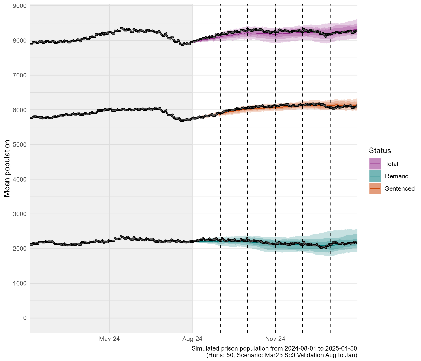 A line chart showing the back-cast projection and the actual prison population from August 2024 to February 2025. Further description contained in the body text.