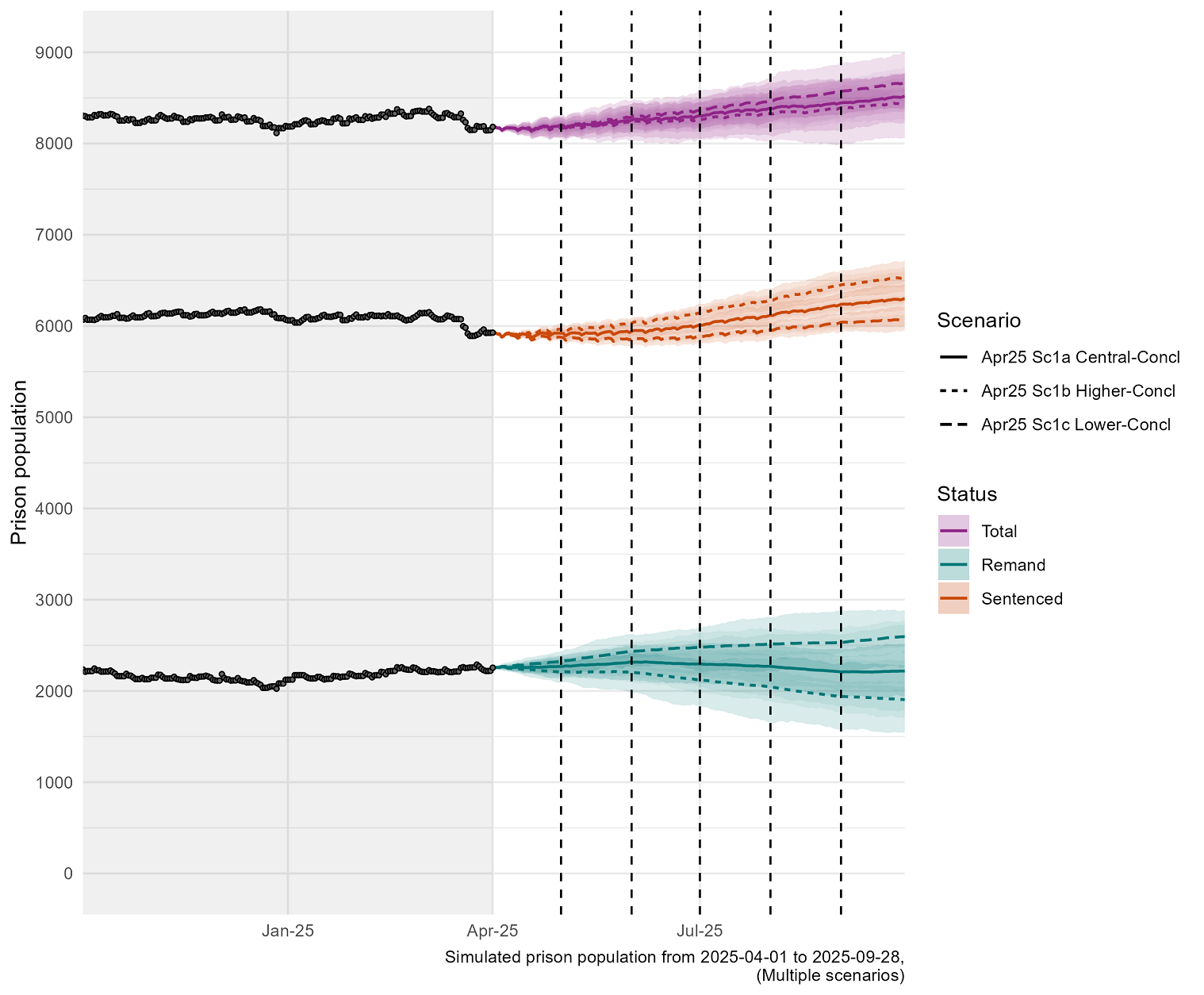 A line chart showing prison population projections for April to September 2025. Includes 50%, 75% and 95% confidence intervals for assumed high, central and low court throughput. A description of the trends is contained in the body text.