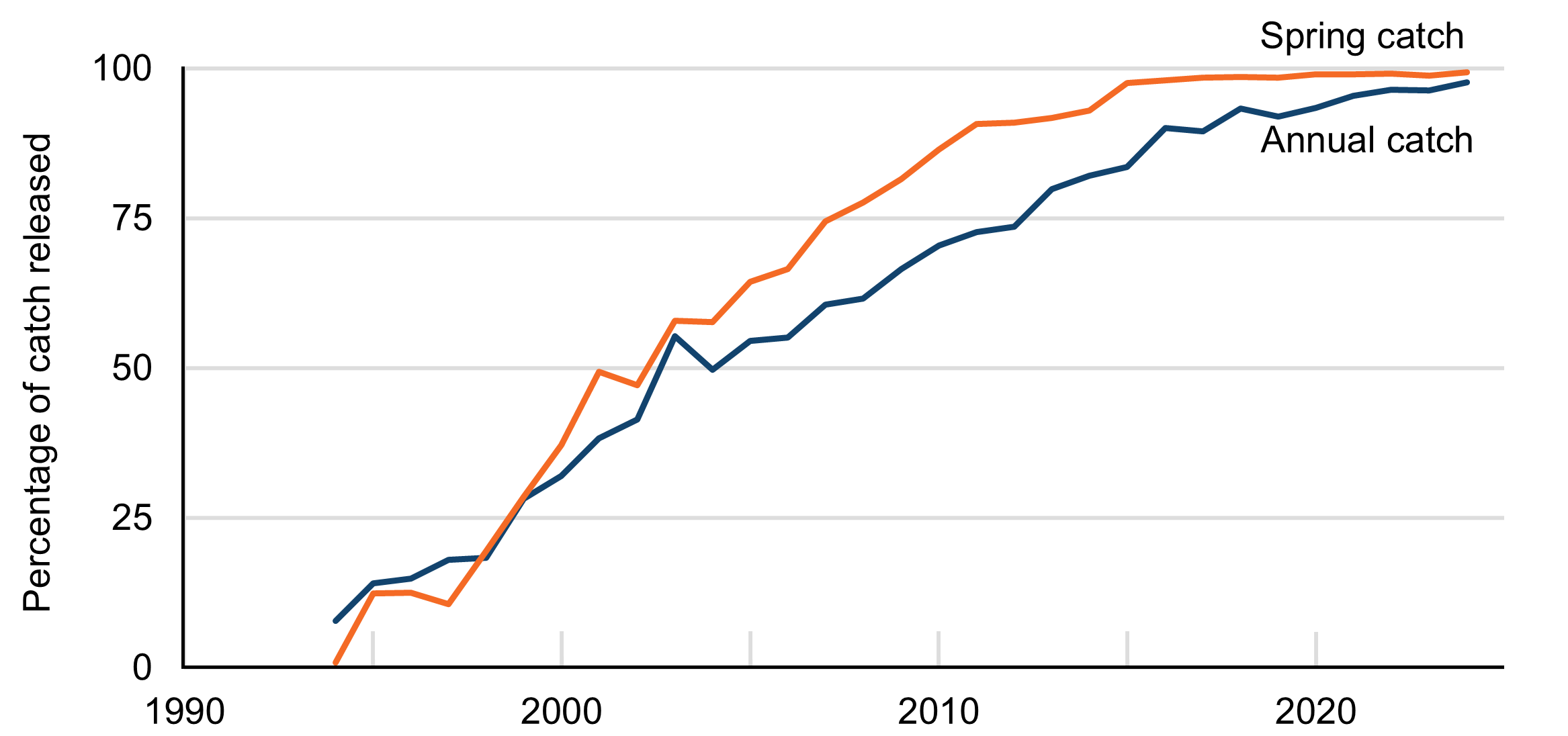 Line chart with two lines showing increasing percentages released for both spring catch and annual catch. The percentage of the annual catch being released has increased more slowly that of the spring catch. 