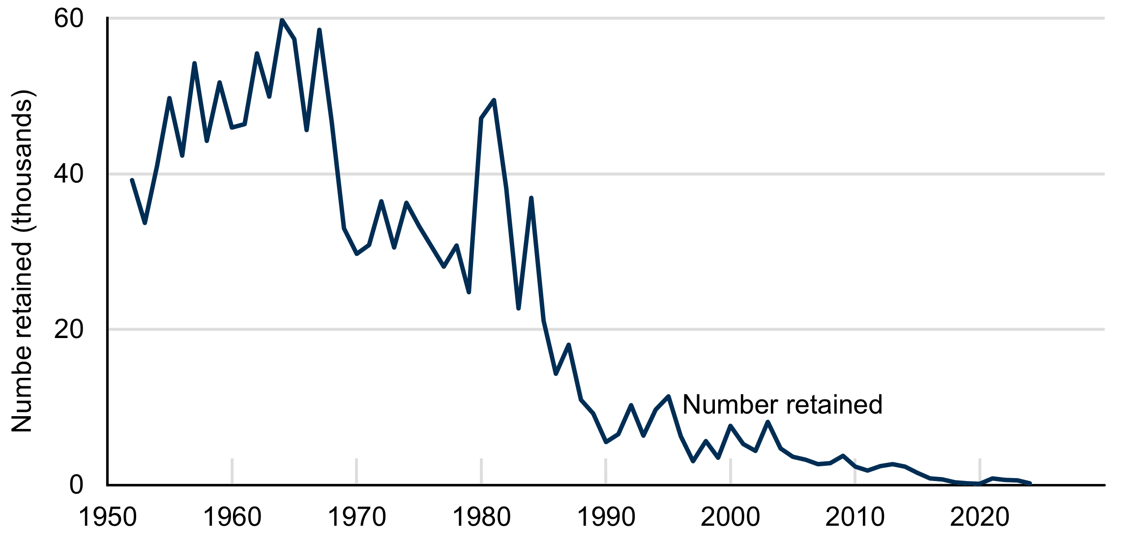 Line chart showing the number of sea trout retained by the fixed engine fishery increasing till 1967 and decreasing since. 1980, 1981, 1982 and 1984 were higher than the general trend.