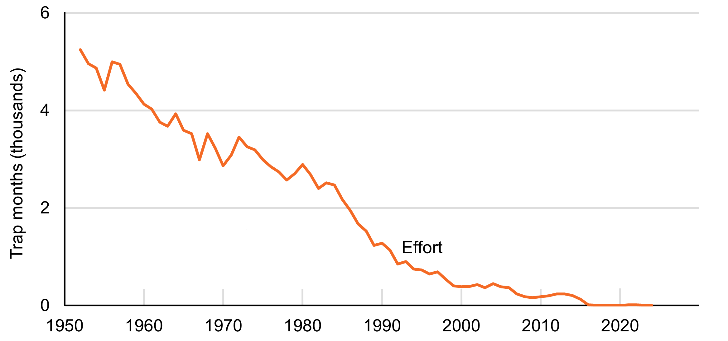 Line chart showing fixed engine fishery effort declining since 1952.
