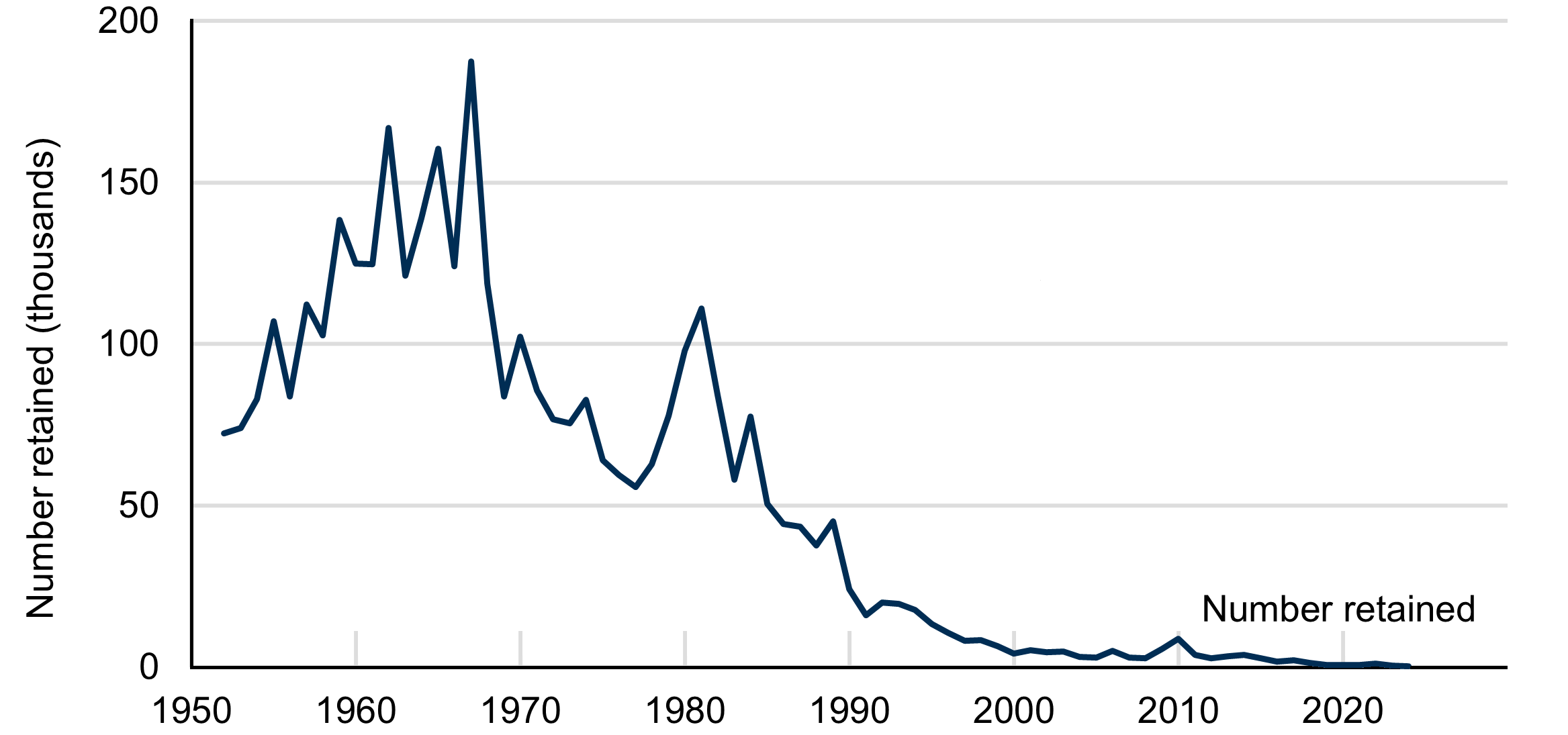 Line chart showing the number of sea trout retained by the net and coble fishery increasing until 1967, and decreasing since. 1980, 1981, 1982 and 1984 were higher than the general trend.