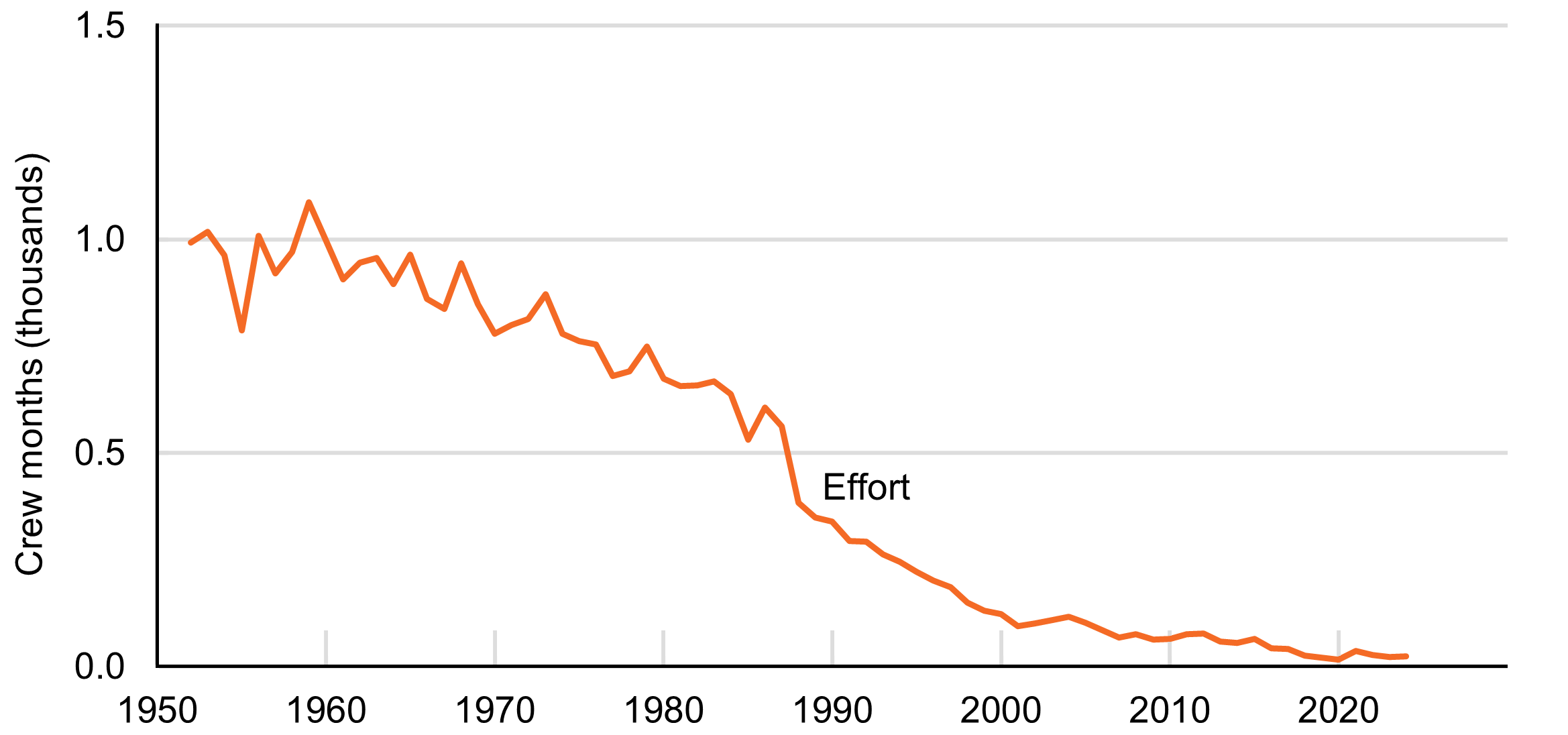 Line chart showing net and coble fishery effort declining since 1952.