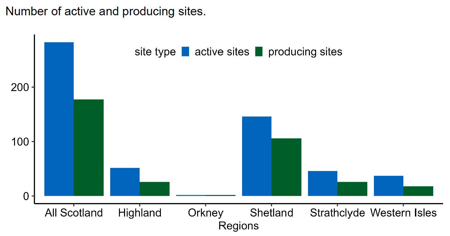 Chart 5 showing Histogram of number of active and producing farm sites, by region. Blue bars showing active sites and green bars showing producing sites. Values for this chart are available in the supplementary data - Table 4.