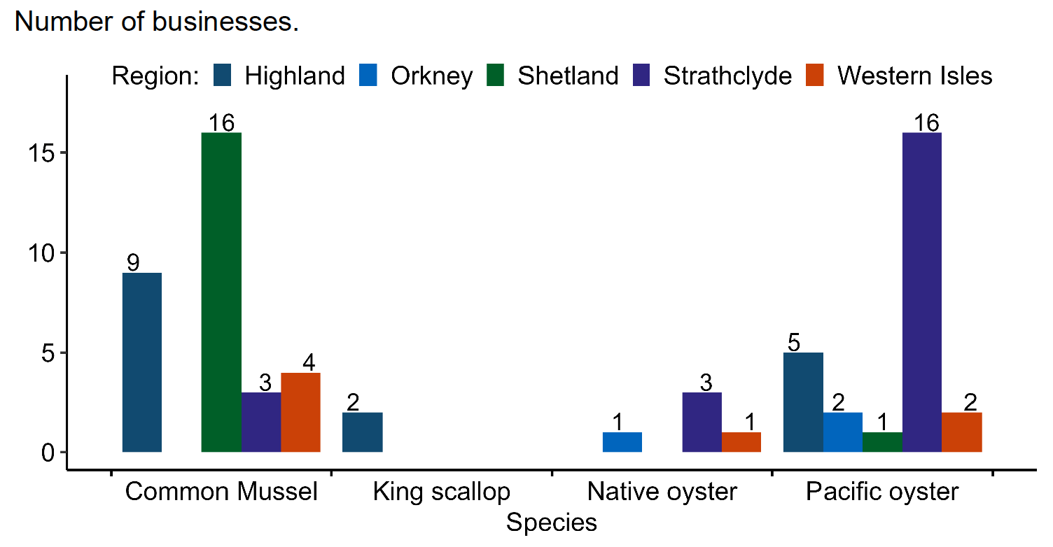 Chart 6 histogram showing number of businesses by region and by species – production for table in 2024. The number of businesses is along the y-axis and the species type along the x-axis. Different coloured bars denote the regions: Highland is dark blue, Orkney is blue, Shetland is green, Strathclyde is purple and Western Isles is orange.