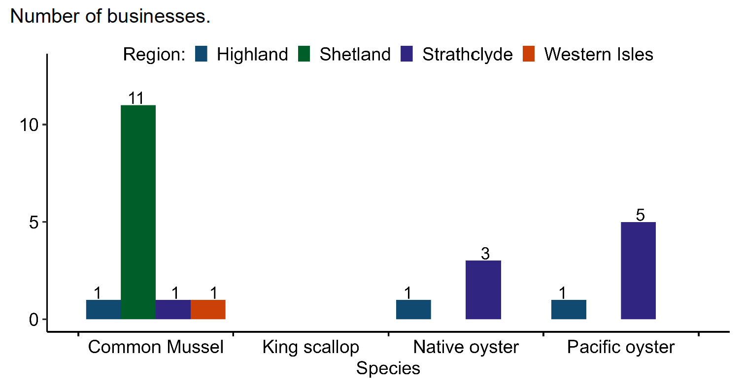 Chart 7 histogram showing number of businesses by region and by species – production for on-growing to other producers in 2024. The number of businesses is along the y-axis and the species type along the x-axis. Different coloured bars denote the regions: Highland is dark blue, Shetland is green, Strathclyde is purple and Western Isles is orange.
