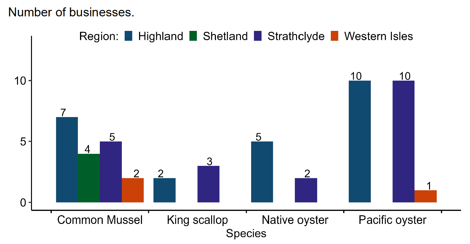 Chart 8 histogram showing number of businesses by region and by species – with no production in 2024. The number of businesses is along the y-axis and the species type along the x-axis. Different coloured bars denote the regions: Highland is dark blue, Shetland is green, Strathclyde is purple and Western Isles is orange.