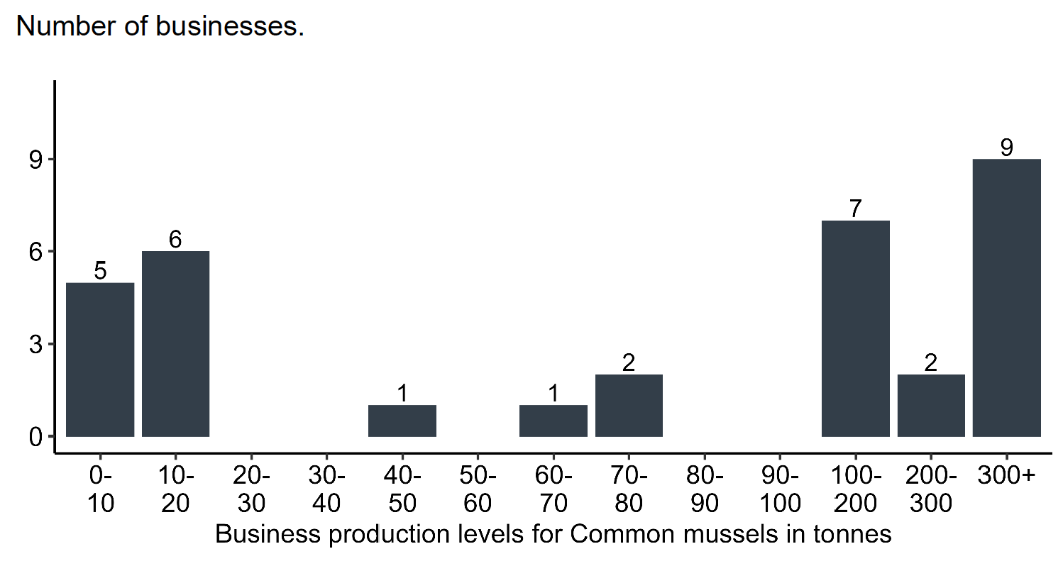 Chart 9 bar chart showing business production levels for common mussel in 2024. Number of businesses is along the y-axis (ranging from 0 to 9) and business production levels along the x-axis ranging from 0-10 tonnes to over 300 tonnes. Dark grey bars show values for each category.