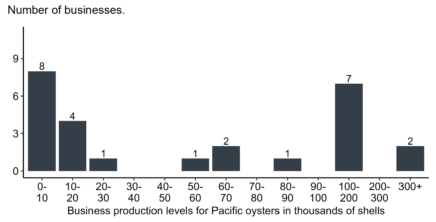 Chart 10 bar chart showing business production levels for Pacific oyster in 2024. Number of businesses is along the y-axis (ranging from 0 to 9) and business production levels along the x-axis ranging from 0-10,000 tonnes to over 300,000 shells. Dark grey bars show values for each category.