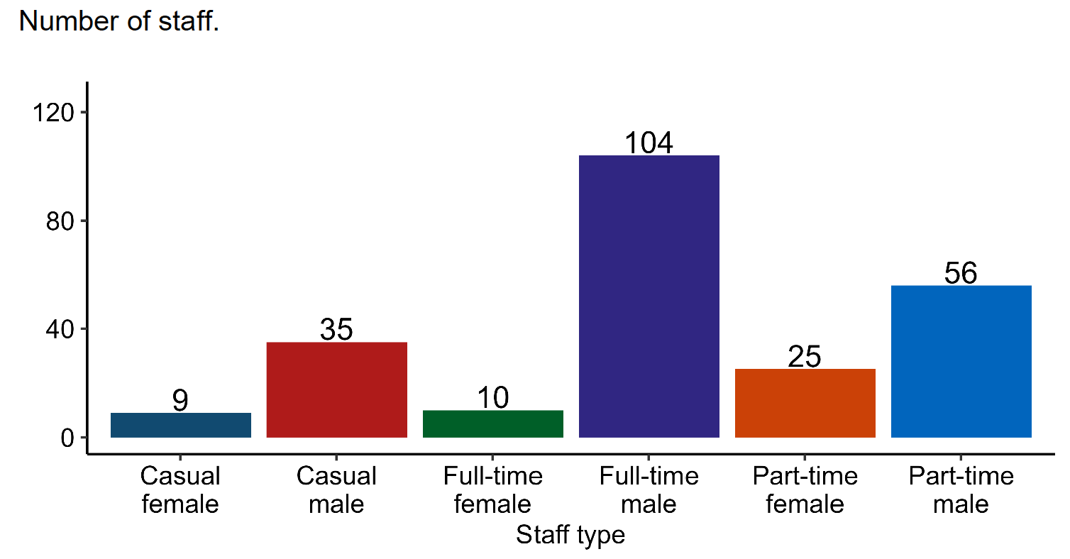 Chart 12 histogram showing number of staff employed in shellfish production in all Scotland. Number of staff shown on y-axis (0-120). Staff types are shown on x-axis and consist of casual female, casual male, full-time female, full-time male, part-time female and part-time male. Values for this chart are available in the supplementary data - Table 6.