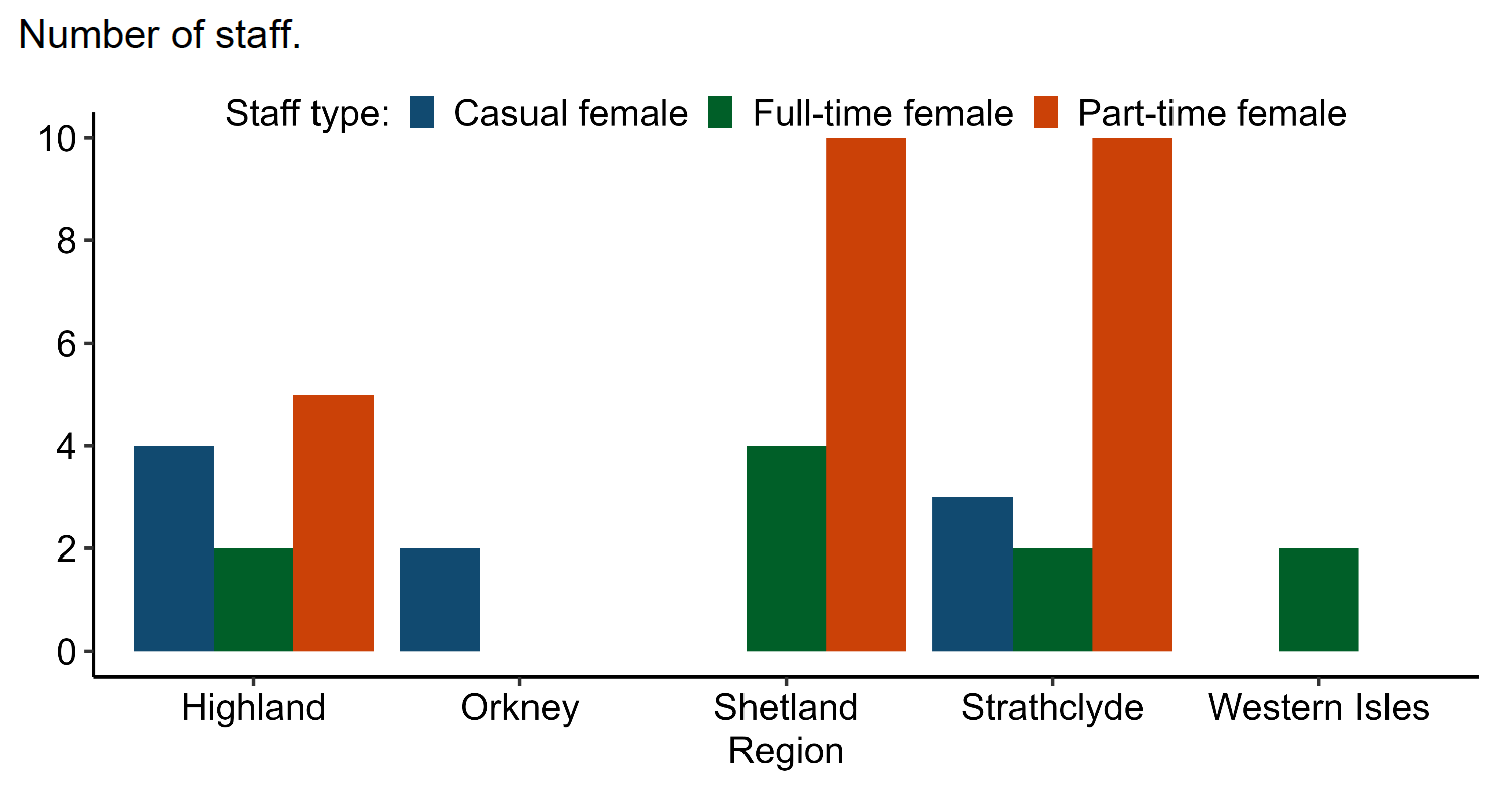 Chart 13 histogram showing number of female staff employed in shellfish production in each Scottish region. Number of staff shown on y-axis (0-10). Regions and staff types are shown on x-axis and consist of casual female (dark blue), full-time female (green), and part-time female (orange). Regions shown: Highland, Orkney, Shetland, Strathclyde and Western Isles. Values for this chart are available in the supplementary data - Table 7.