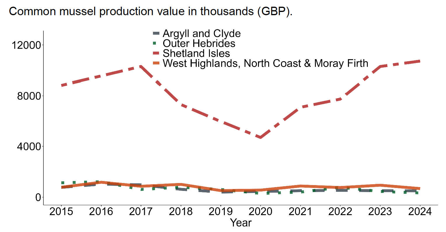 Chart 16 showing line graph of common mussel production by Scottish Marine Region (value in gbp). The chart shows production converted into thousands of pounds in each Scottish Marine Region – West Highlands & North Coast, Argyll & Clyde, Outer Hebrides and Shetland Isles from 2015 to 2024. Values for this chart are available in the supplementary data - Table 9 and 10.