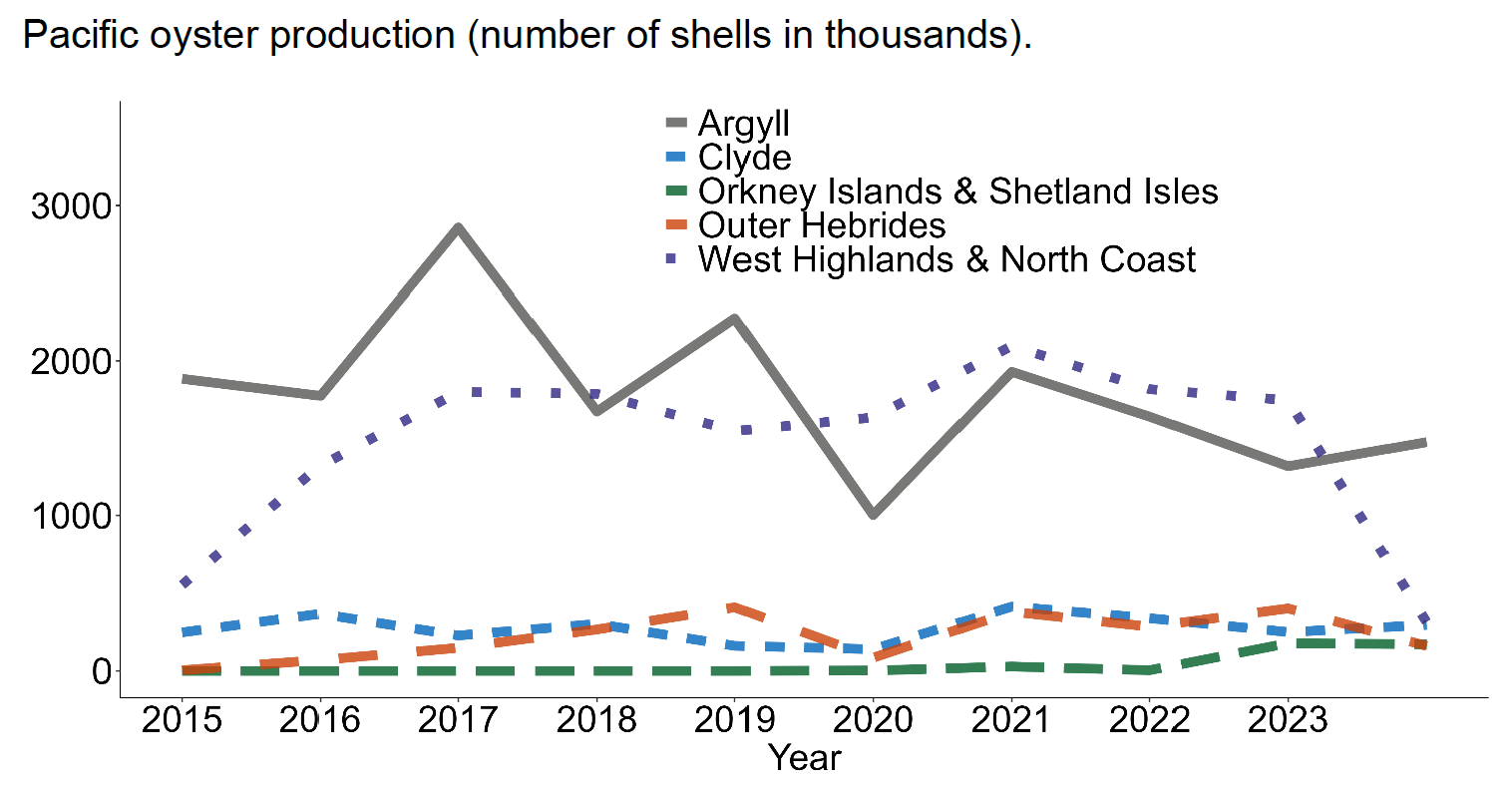 Chart 17 showing line graph of Pacific oyster production by Scottish Marine Region (thousands of shells). The chart shows production in each Scottish Marine Region – Argyll, Clyde, Orkney Islands & Shetland Islands and Outer Hebrides and West Highlands & North Coast from 2015 to 2024. Values for this chart are available in the supplementary data - Table 9 and 10.