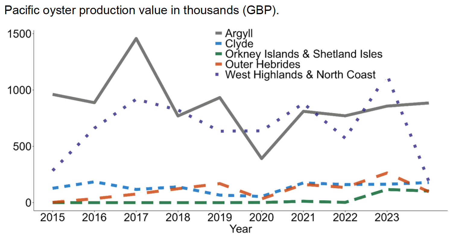 Chart 18 showing line graph of Pacific oyster production by Scottish Marine Region (value in gbp). The chart shows production in each Scottish Marine Region – Argyll, Clyde, Orkney Islands & Shetland Islands and Outer Hebrides and West Highlands & North Coast from 2015 to 2024. Values for this chart are available in the supplementary data - Table 9 and 10.