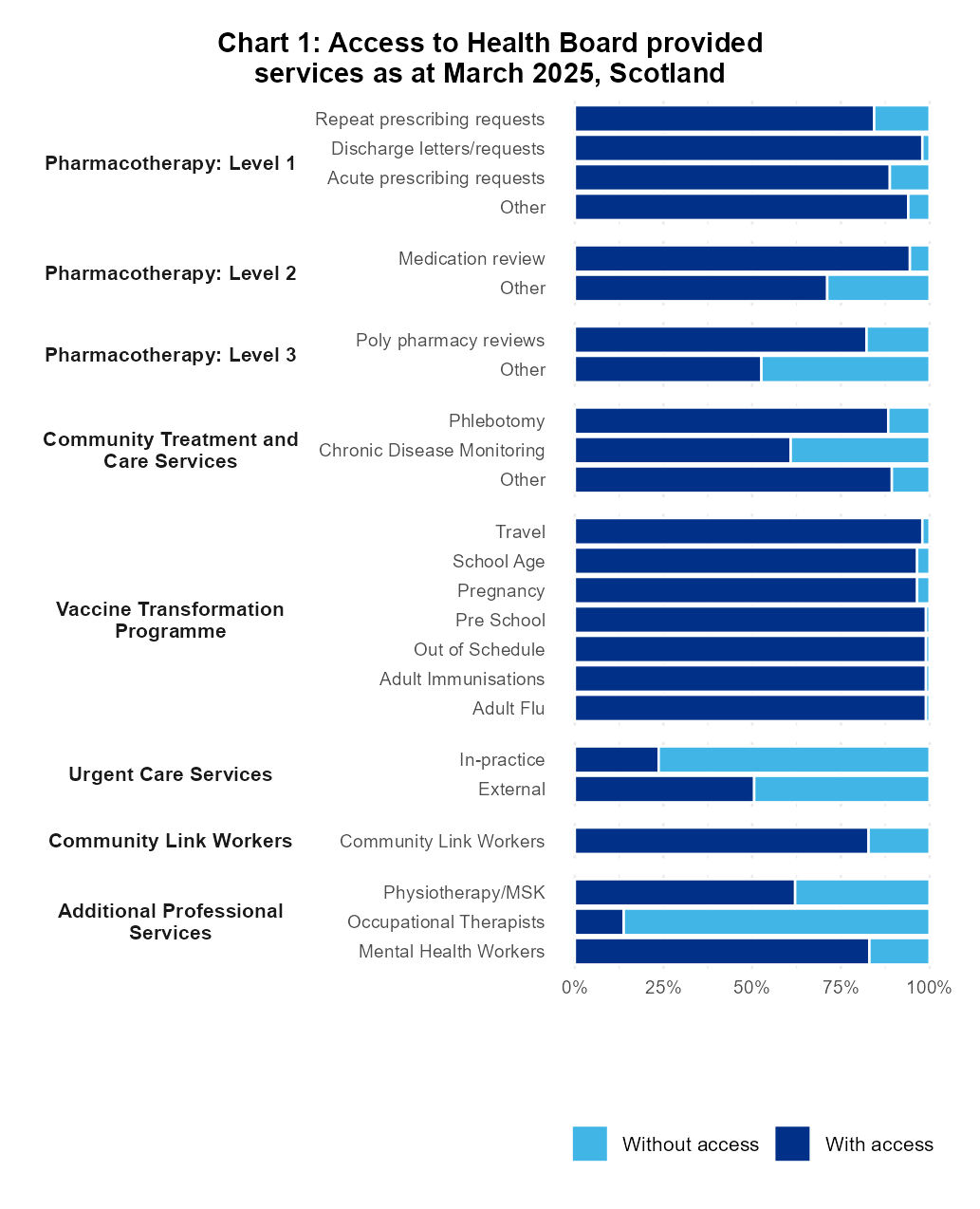 Bar chart displaying the levels of access to each of the Memorandum of Understanding services as described in the text above.