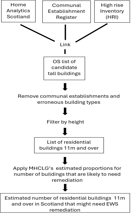 A flow diagram showing an overview of the methodology process. The Home Analytics Scotland dataset, Communal Establishment Register and High rise inventory are linked to the OS list of candidate tall buildings. Then communal establishments and erroneous buildings types are removed and the dataset is filtered by height, resulting in a list of residential buildings 11 metres and over. MHCLG’s estimated proportions for the number of buildings that are likely to need remediation are then applied, to give the estimated number of residential buildings 11 metres and over in Scotland that might need EWS remediation.