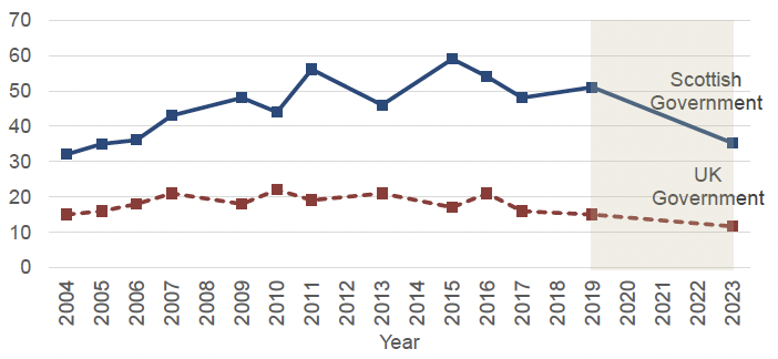 3. Attitudes towards government - Scottish Social Attitudes Survey 2023 ...
