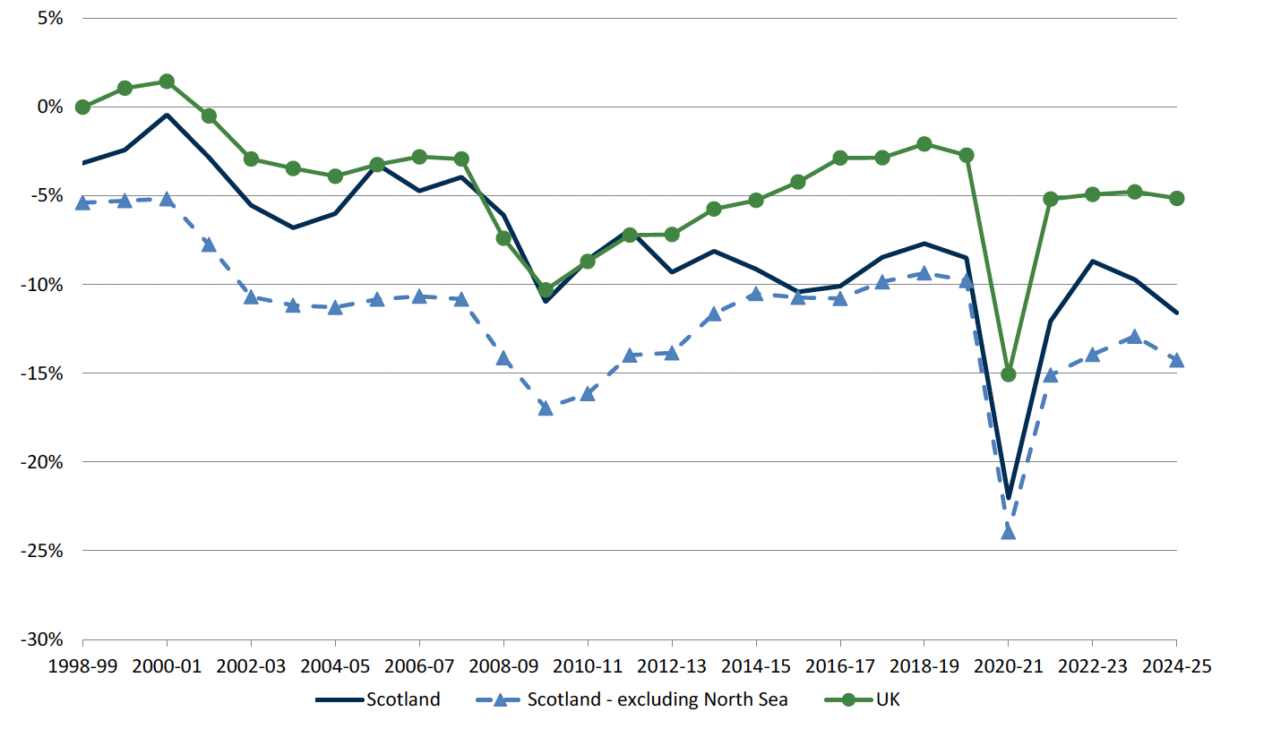 A timeseries line chart showing the net fiscal balance, as a percentage of GDP, for Scotland, Scotland excluding the North Sea, and the UK, from 1998-99 to 2024-25. Scotland's deficit has been larger than the UK's in most years apart from 2005-06, 2008-09, 2010-11 and 2011-12 Excluding the North Sea, Scotland's deficit has been larger than the UK's in all years. Scotland’s net fiscal balance weakened in 2024-25 as expenditure grew faster than revenue.