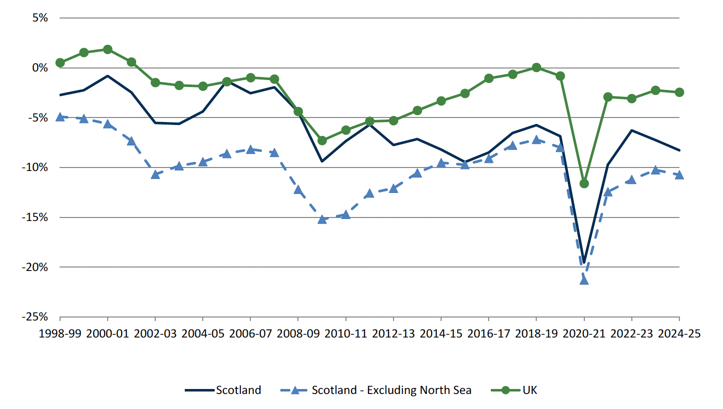 : A timeseries line chart showing the current budget balance for Scotland, Scotland excluding the North Sea, and the UK, from 1998-99 to 2024-25. Scotland's budget balance has been larger than the UK's in all years except 2005-06. Excluding the North Sea, Scotland's deficit has been larger than the UK's in all years. Scotland’s current balance weakened in 2024-25 as expenditure grew faster than revenue.