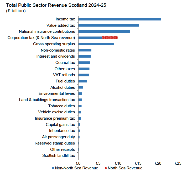 A bar chart showing the breakdown of revenue by tax in 2024-25. The three largest taxes with the largest revenue are, income tax, VAT and national insurance contributions. North Sea revenue forms an important part of corporation tax for Scotland.
