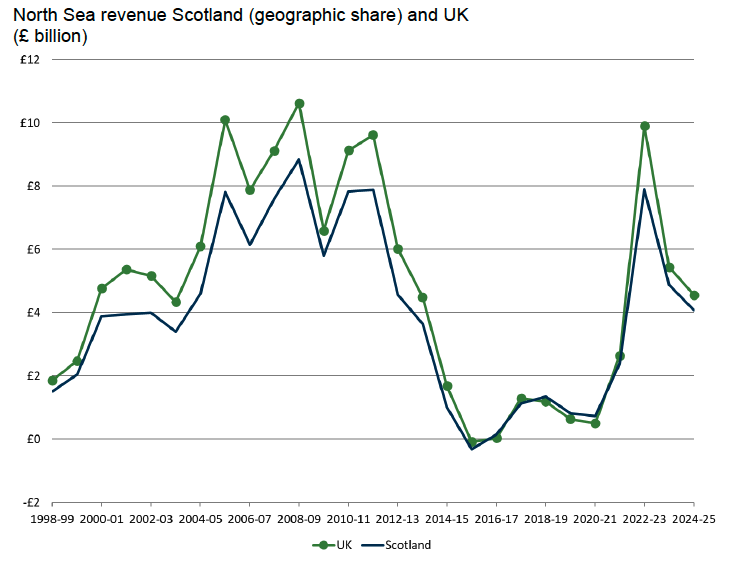 A timeseries line chart showing Scottish and UK North Sea receipts from 1998-99 to 2024-25. North Sea Revenue in Scotland and UK peaked in 2008-09, before falling. Although close to the peak again 2022-23 North Sea revenue has fallen in 2023-24 and 2024-25