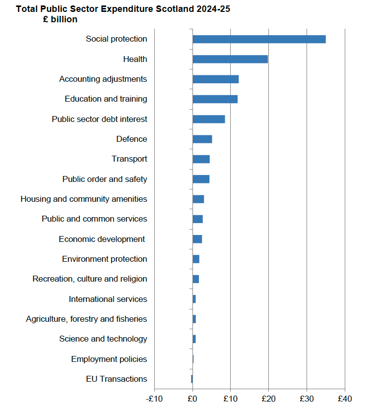 : A bar chart showing the breakdown of expenditure by spend type. The largest spend was social protection, around £35 billion, followed by health at around £20 billion. Social protection is the largest element of spend accounting for around 30 per cent of total spend.