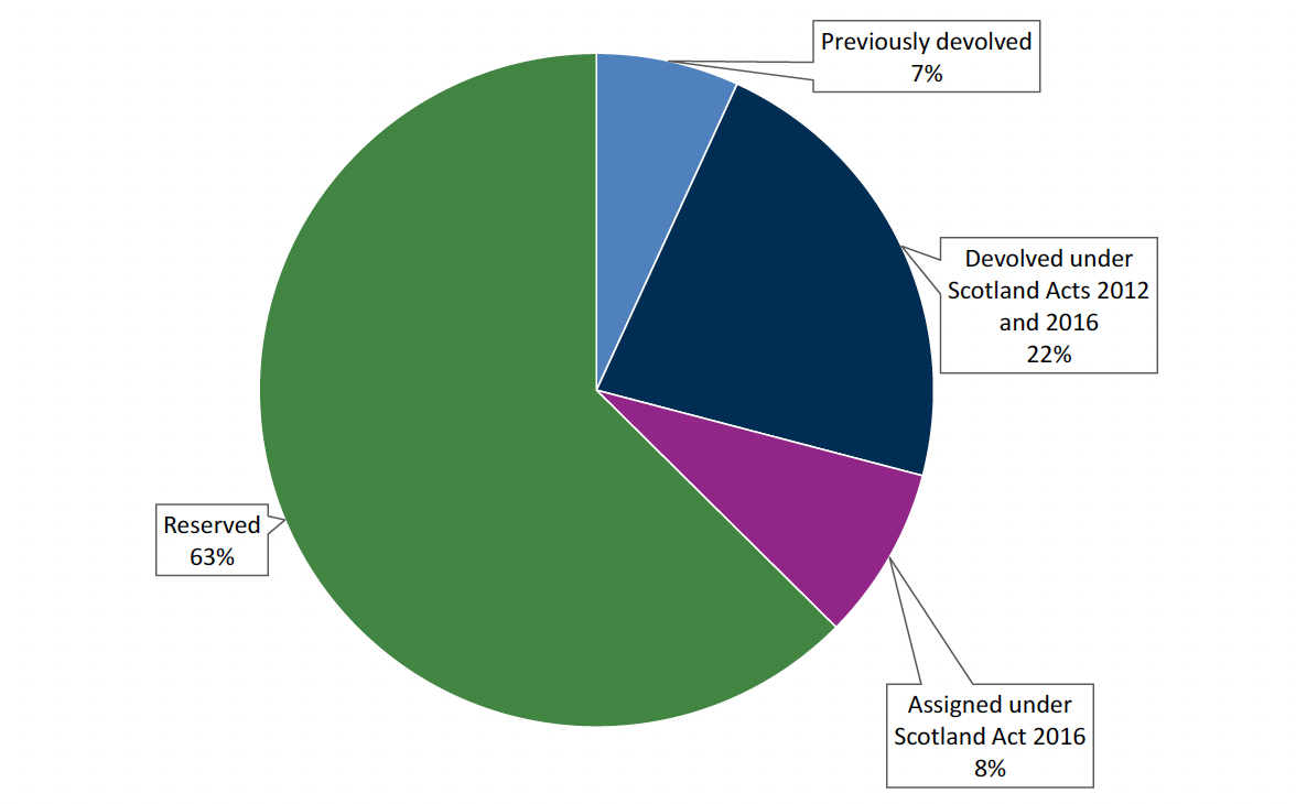 : A pie chart showing the breakdown of how much revenue raised in Scotland is reserved. In 2024-25, 71% of revenue is reserved; 22% is devolved or due to be devolved; and 6% is due to be assigned to the Scottish Government. 