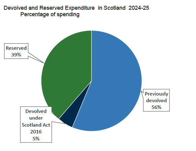 : A pie chart showing the breakdown of how much expenditure incurred in Scotland is reserved. In 2024-25, 61% of spending is devolved and 39% reserved.