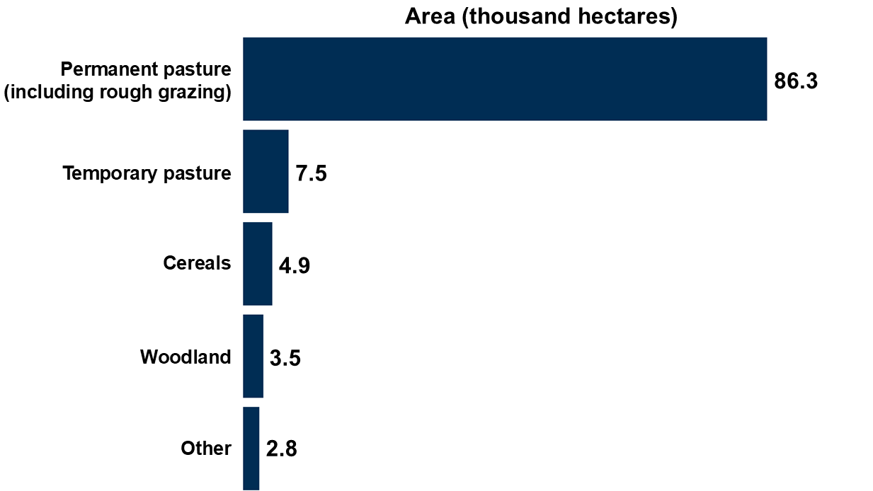 A bar chart showing the area used for the most common organic land uses in Scotland in 2024. These are permanent pasture (including rough grazing), temporary pasture, cereals, woodland, and other.