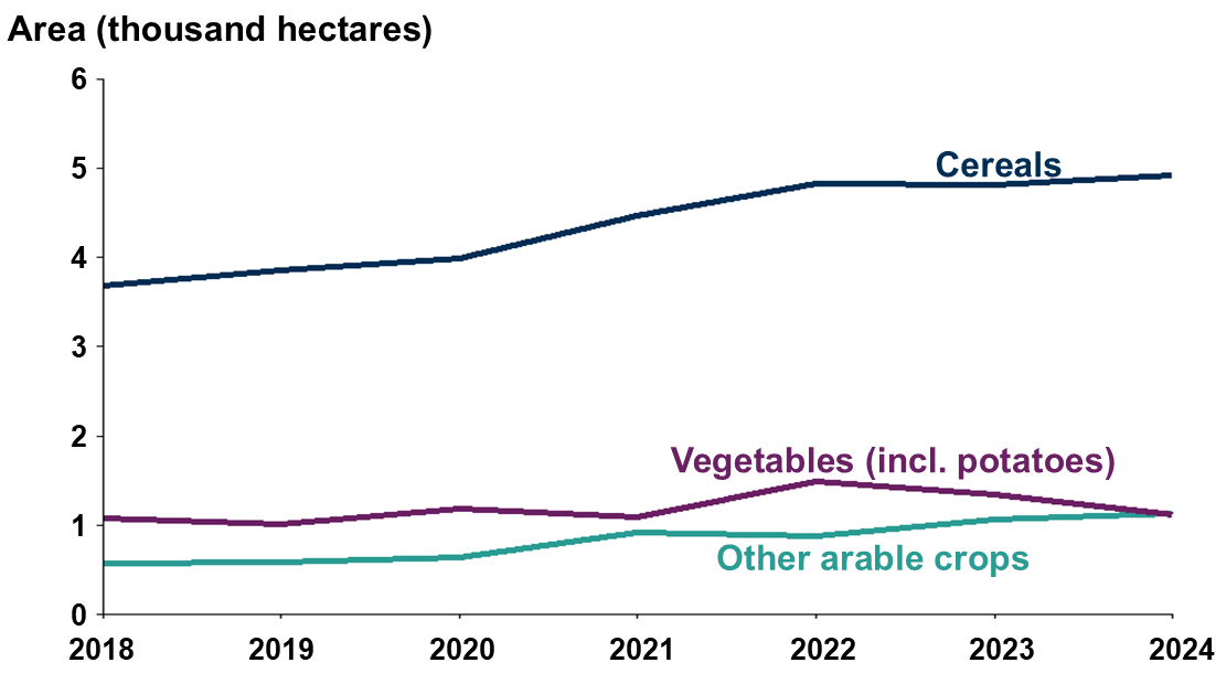 A line chart showing the change in area over time for organic crops. There are three lines which are for cereals, vegetables (including potatoes) and other arable crops.