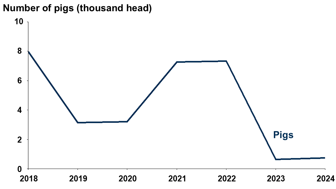 A line graph showing the change in organic pig numbers from 2018 to 2024.